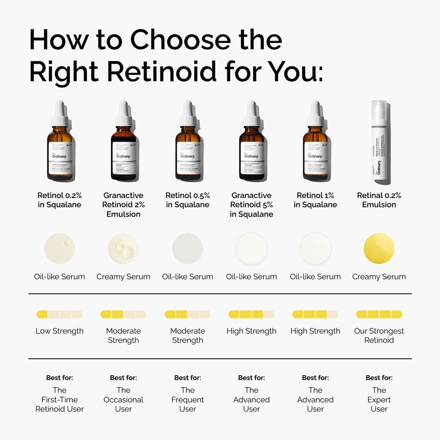 2% Granactive Retinoid Emulsion for Age Support